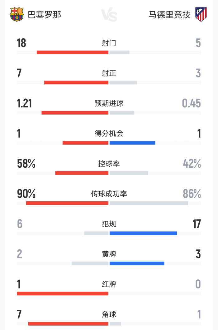 巴萨主场惨败马竞 红牌与战术失误成关键